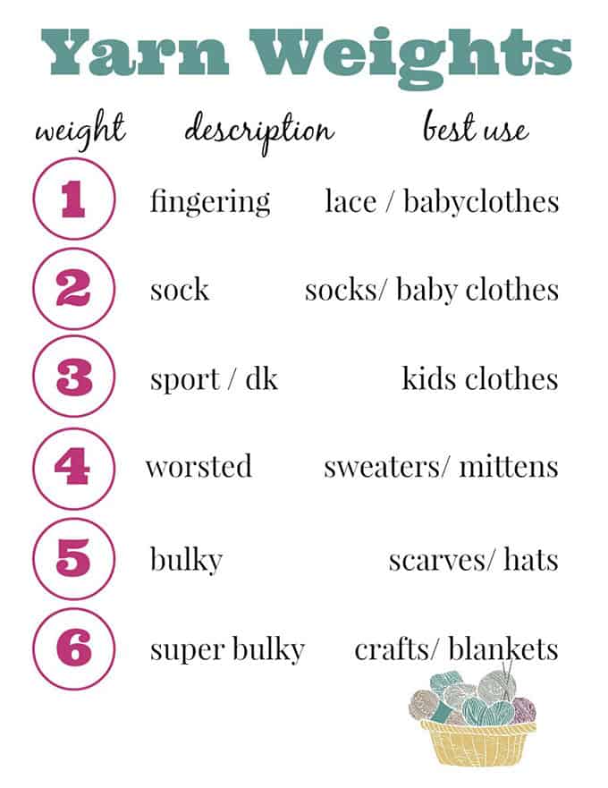 When looking at knitting patterns, you've likely heard the term "yarn weight". So what are yarn weights anyway and how many different kinds are there? Below is a guide to the different yarn weights and what each are used for.